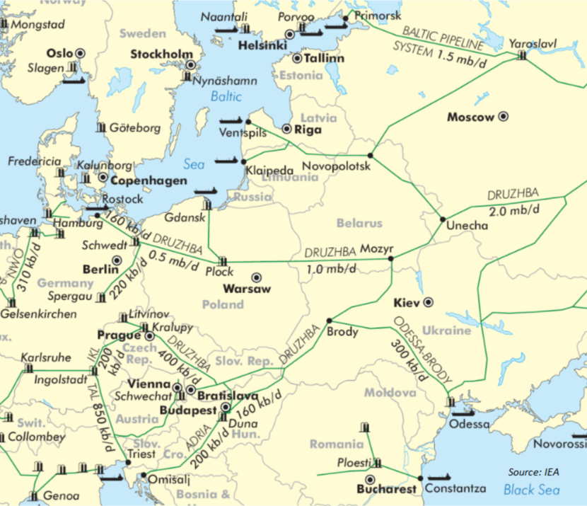 The Druzhba pipeline network originates in Russia and extends into Eastern and Central Europe.